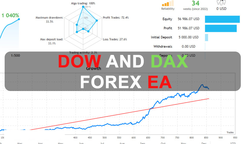 DOW and DAX Forex EA