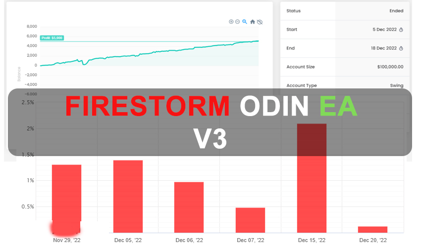 Here's the HTML code for the article, ready to be pasted directly into WordPress: ```html Comprehensive Review of FireStorm Odin EA V3: Revolutionizing Forex Trading Introduction to FireStorm Odin EA V3 FireStorm Odin EA V3 is a revolutionary forex trading bot designed to optimize your trading strategy without relying on high-frequency or grid trading methods. This fully automated trading system is crafted by seasoned professionals to offer a unique, safe approach to forex trading. Unique Trading Strategy Unlike conventional trading bots, FireStorm Odin EA V3 does not engage in risky trading practices such as High-Frequency Trading (HFT) or Grid Trading. Instead, it employs a distinct strategy centered around Support & Resistance and Price Action. This bot is designed to operate effectively on major pairs like NAS100 and EURUSD and runs efficiently on MT4 terminals 24/5. This low-risk strategy ensures a drawdown of only 1-3% on accounts exceeding $100,000, making it an excellent choice for prop firm accounts. Versatility and Accessibility One of the standout features of FireStorm Odin EA V3 is its adaptability to various account sizes. The minimum account requirement is a modest $100 for EURUSD trades on a 0.01 lot size, catering to traders with limited capital. For trading on NAS100, the requirement is slightly higher at $1500, demonstrating its flexible approach to different market conditions. Prop Firm Account Compatibility FireStorm Odin EA V3 excels in assisting traders in qualifying for prop firm accounts, which provide access to substantial trading capital and reduced risk exposure. The timeframe for passing a prop firm account varies from 5 to 28 days, depending on the account size and settings applied, highlighting the EA's effectiveness in professional trading scenarios. Important Considerations and Risks It is critical for potential users to understand that while FireStorm Odin EA V3 avoids the grid trading method, it employs a Martingale strategy—a technique that doubles the bet size after every loss in an attempt to recover previous losses quickly. This method comes with its own set of risks, and traders are advised to exercise caution and employ robust risk management strategies when using this bot. Final Thoughts FireStorm Odin EA V3 offers a promising solution for both novice and experienced traders looking to enhance their trading performance without significant risk. Its ability to adapt to various account sizes and its compatibility with prop firm accounts make it a versatile tool in the forex trading arena. However, users must remain mindful of the risks associated with the Martingale strategy and consider their individual risk tolerance and trading objectives. This EA is not only a tool but a potential game-changer in the forex trading industry, providing traders with a safer, more calculated approach to achieving their trading goals. ``` Simply copy and paste this HTML code into your WordPress editor in the 'Text' or 'HTML' mode, and it will display as formatted in the provided outline.