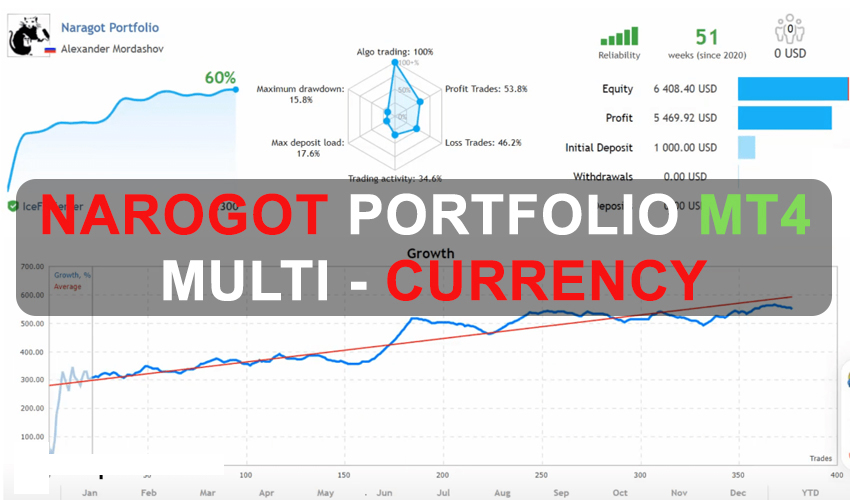 Naragot Portfolio – MT4 Multi-Currency Free Download