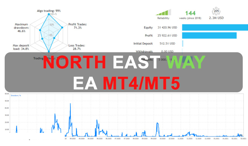 North East Way EA MT4MT5 Free Download