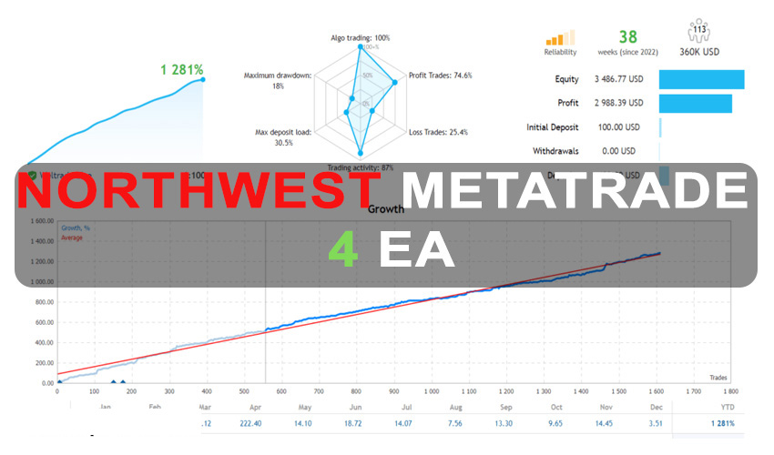 NorthWest Metatrader 4 EA Free Download