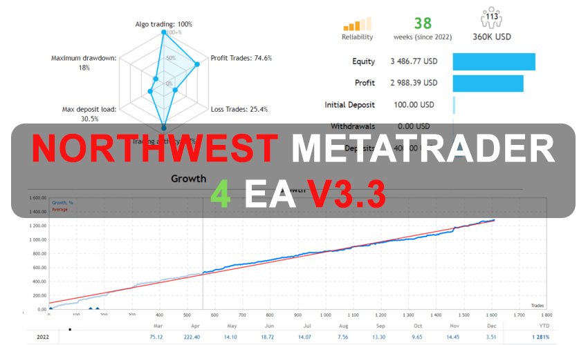 NorthWest Metatrader 4 EA V3.3 Free Download