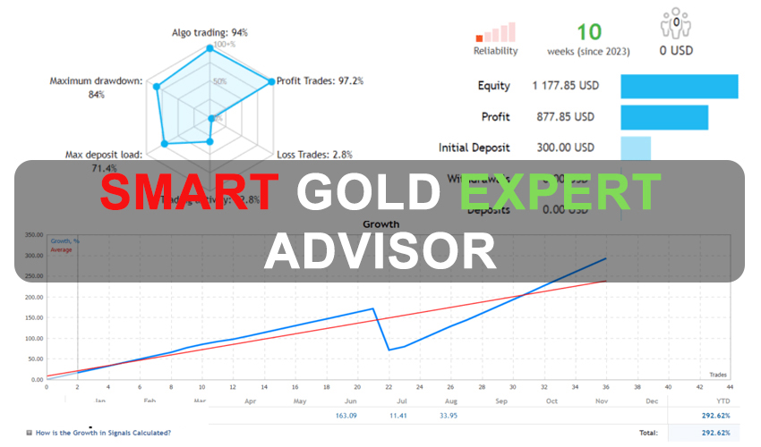 Smart GOLD Expert Advisor MT4 Free Download