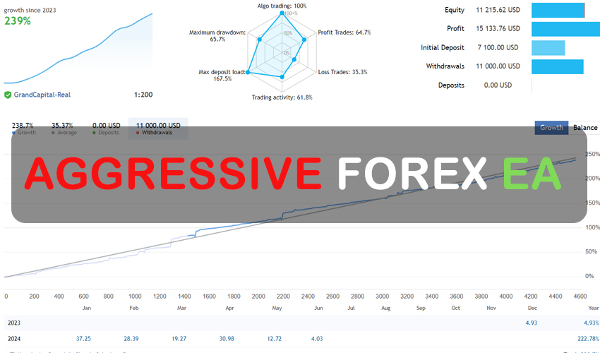 Aggressive Forex EA FREE Download