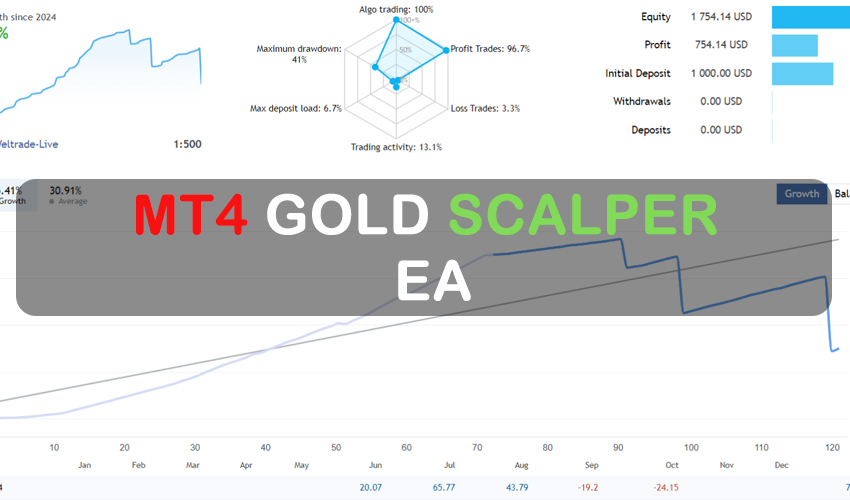 MT4 Gold Scalper EA FREE Download