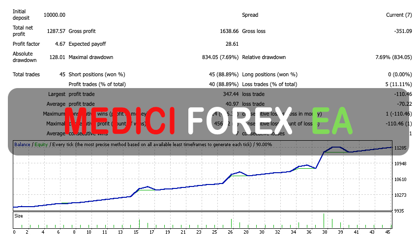 Medici Forex EA